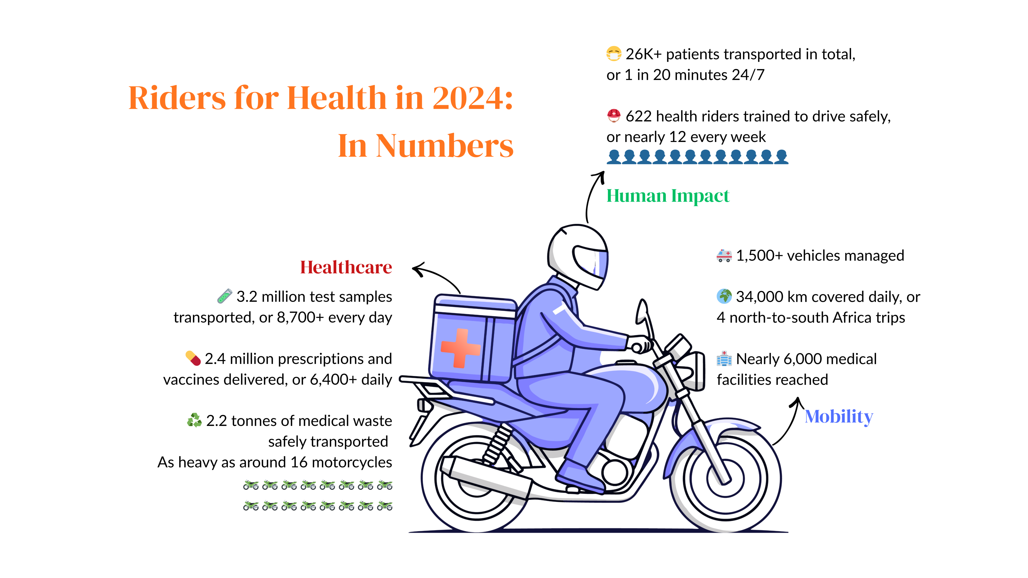 Key facts and figures from the Riders Impact Report 2024
